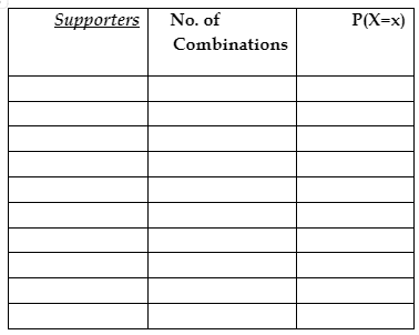 Supporters No. of
Combinations
P(X=x)