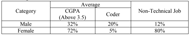Average
CGPA
Category
Non-Technical Job
Coder
(Above 3.5)
32%
Male
20%
12%
Female
72%
5%
80%
