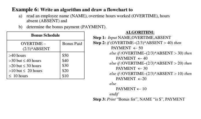 Example 6: Write an algorithm and draw a flowchart to
a) read an employee name (NAME), overtime hours worked (OVERTIME), hours
absent (ABSENT) and
b) determine the bonus payment (PAYMENT).
ALGORITHM:
Step 1: Input NAME,OVERTIME,ABSENT
Step 2: if (OVERTIME–(2/3)*ABSENT > 40) then
Bonus Schedule
OVERTIME –
Bonus Paid
(2/3)*ABSENT
PAYMENT + 50
else if (OVERTIME-(2/3)*ABSENT > 30) then
>40 hours
$50
PAYMENT + 40
|>30 but < 40 hours
$40
else if (OVERTIME–(2/3)*ABSENT > 20) then
>20 but < 30 hours
$30
PAYMENT + 30
>10 but < 20 hours
< 10 hours
$20
else if (OVERTIME-(2/3)*ABSENT > 10) then
$10
PAYMENT +20
else
PAYMENT + 10
endif
Step 3: Print “Bonus for", NAME “is $", PAYMENT
