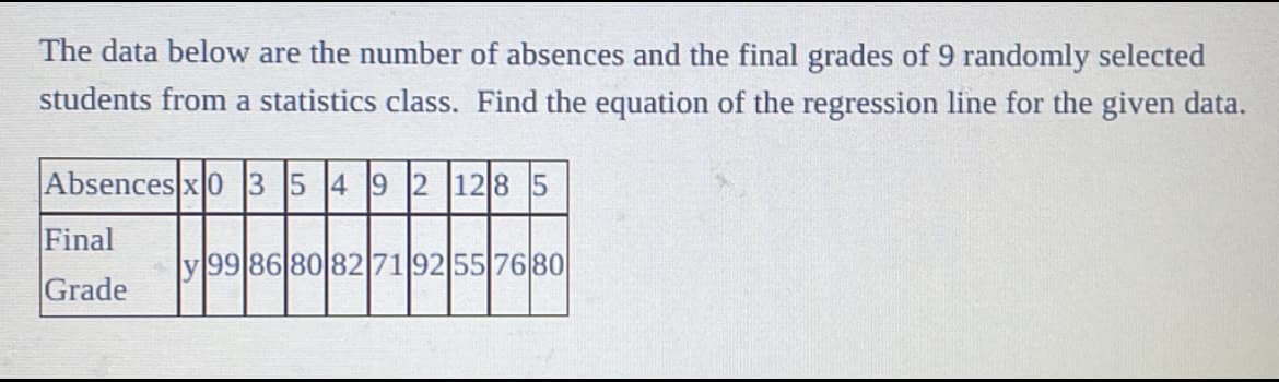 The data below are the number of absences and the final grades of 9 randomly selected
students from a statistics class. Find the equation of the regression line for the given data.
Absences x0 3 5 4 9 2 128 5
Final
y99 86 80 827192 55 76 80
Grade
