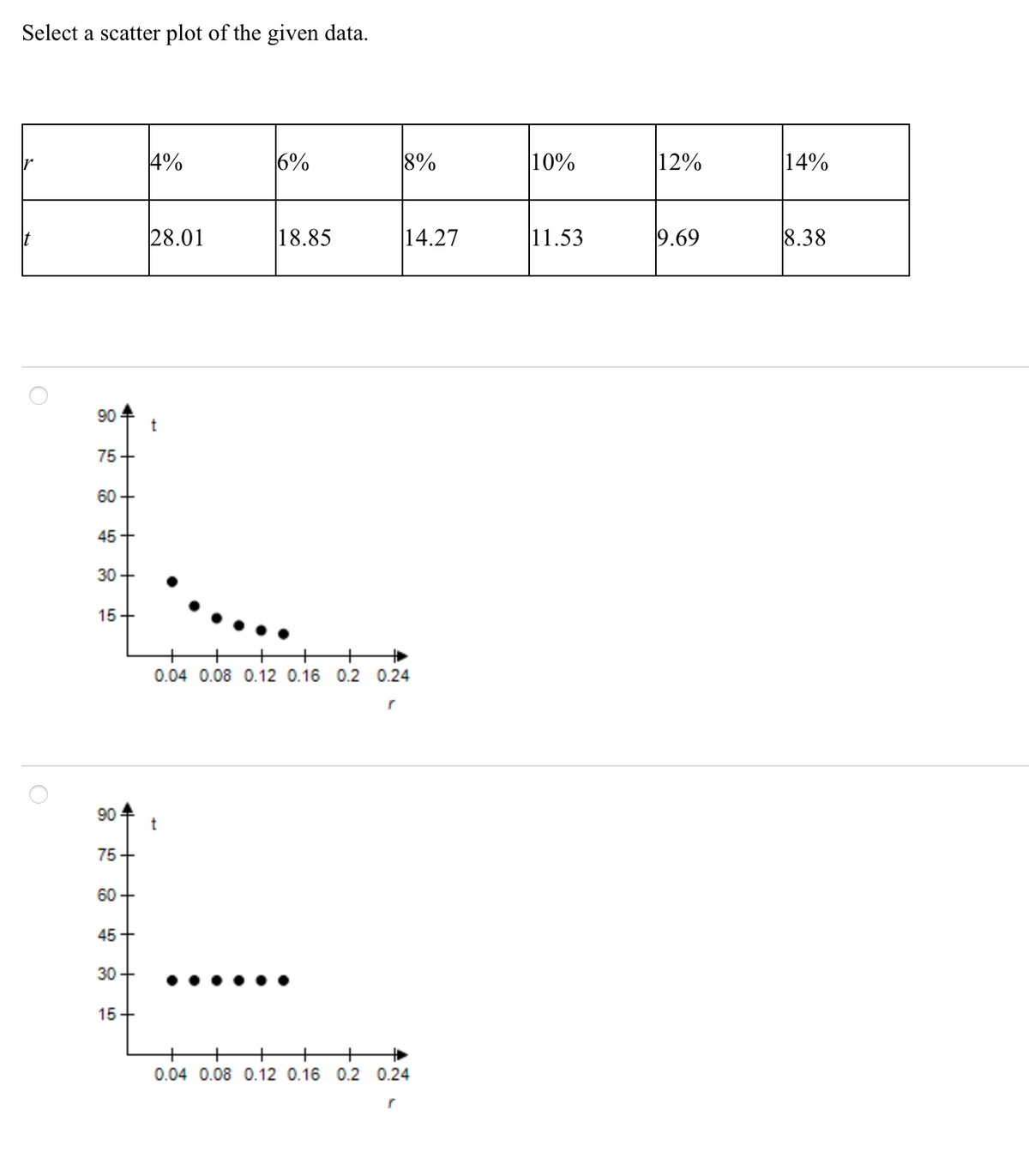 Select a scatter plot of the given data.
4%
6%
8%
10%
12%
14%
28.01
18.85
14.27
11.53
9.69
8.38
90
75+
60 +
45+
30+
15+
0.04 0.08 0.12 0.16 0.2 0.24
r
90
t
75+
60 +
45+
30 +
15+
0.04 0.08 0.12 0.16 0.2 0.24
