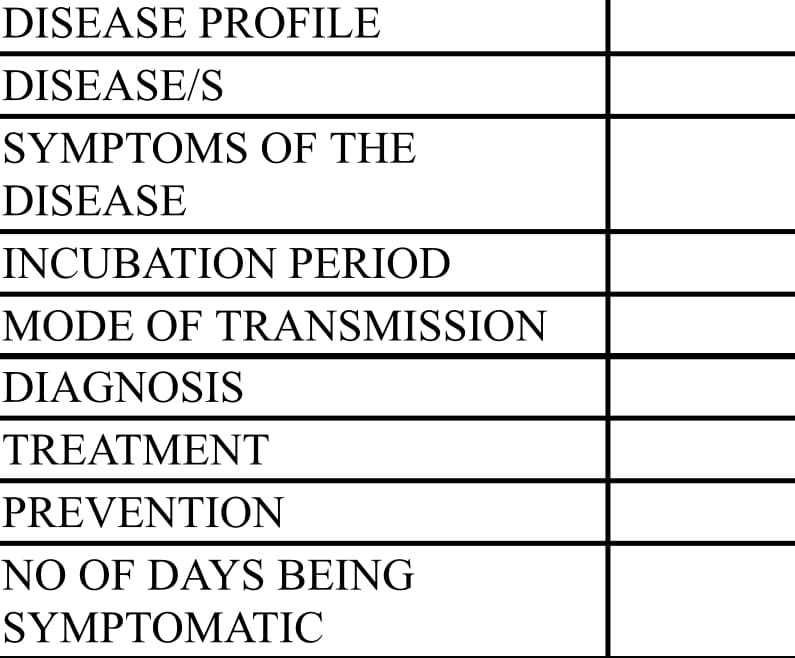 DISEASE PROFILE
DISEASE/S
SYMPTOMS OF THE
DISEASE
INCUBATION PERIOD
MODE OF TRANSMISSION
DIAGNOSIS
TREATMENT
PREVENTION
NO OF DAYS BEING
SYMPTOMATIC