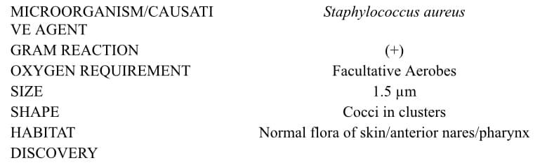 MICROORGANISM/CAUSATI
VE AGENT
GRAM REACTION
OXYGEN REQUIREMENT
SIZE
SHAPE
HABITAT
DISCOVERY
Staphylococcus aureus
(+)
Facultative Aerobes
1.5 μm
Cocci in clusters
Normal flora of skin/anterior nares/pharynx