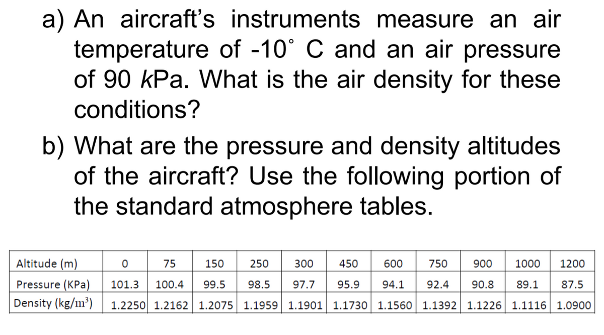 a) An aircraft's instruments measure an air
temperature of -10° C and an air pressure
of 90 kPa. What is the air density for these
conditions?
b) What are the pressure and density altitudes
of the aircraft? Use the following portion of
the standard atmosphere tables.
Altitude (m)
75
150
250
300
450
600
750
900
1000
1200
Pressure (KPa)
101.3
100.4
99.5
98.5
97.7
95.9
94.1
92.4
90.8
89.1
87.5
Density (kg/m³)
1.2250 1.2162 1.2075|| 1.1959| 1.1901| 1.1730| 1.1560|| 1.1392 1.1226| 1.1116| 1.0900
