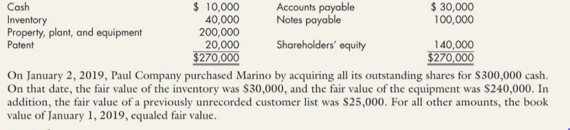 $ 10,000
40,000
200,000
20,000
$270,000
$ 30,000
100,000
Cash
Accounts payable
Notes payable
Inventory
Property, plant, and equipment
Patent
Shareholders' equity
140,000
$270,000
On January 2, 2019, Paul Company purchased Marino by acquiring all its outstanding shares for $300,000 cash.
On that date, the fair value of the inventory was $30,000, and the fair value of the equipment was $240,000. In
addition, the fair value of a previously unrecorded customer list was $25,000. For all other amounts, the book
value of January 1, 2019, equaled fair value.
