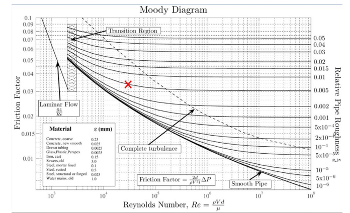 Moody Diagram
0.1
0.09
Transition Region
0.08
0.05
0.04
0.07
0.06
0.03
0.05
0.02
0.015
0.04
0.01
0.005
0.03
Laminar Flow
0.002
64
Re
0.02
0.001
5x10-4
Material
E (mm)
0.015
2x10-
Concrete, coarne
Concrete, new smooth
Drawn tubing
Glass. Plastic. Perpex
Iron, cast
Sewers.old
Steel, mertar lined
Steel, rusted
0.25
0.025
0.0025
0.0025
0.15
3.0
0.1
0.5
0.025
1.0
Complete turbulence
10-4
5x10
0.01
10-5
Steel, structural or forged
2d
5x10-6
Water mains, ol
Friction Factor =
Smooth Pipe
10-6
111111
10
10
10
10
10
eVd
10
Reynolds Number, Re
Friction Factor
Relative Pipe Roughness
