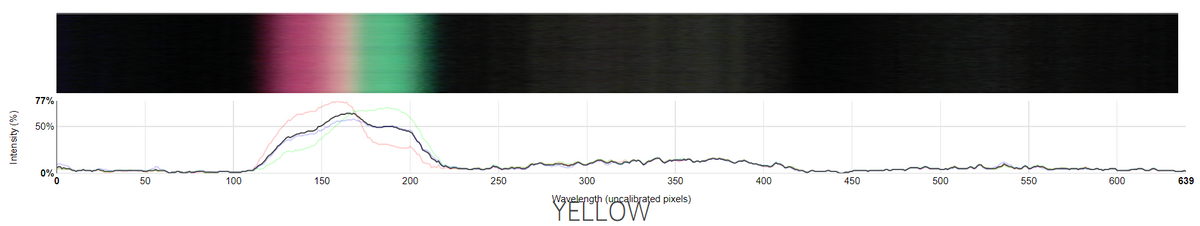 77%
50%
0%
50
100
150
200
250
300
350
400
450
500
550
600
639
Wavelength (unçalibrațed pixels)
YELLOW
Intensity (%)
