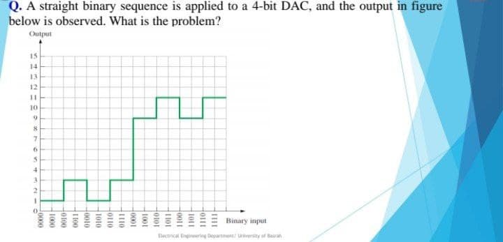 Q. A straight binary sequence is applied to a 4-bit DAC, and the output in figure
below is observed. What is the problem?
Output
15
14
13
12
11
10
9
8
7
6
5
4
3
2
1
0000
1000
0010
0011
0010
-1010
0110
1110
0001
1001-
-otor
1011
H0011
1101-
0111
1111
Binary input
Electrical Engineering Department/ University of Baura