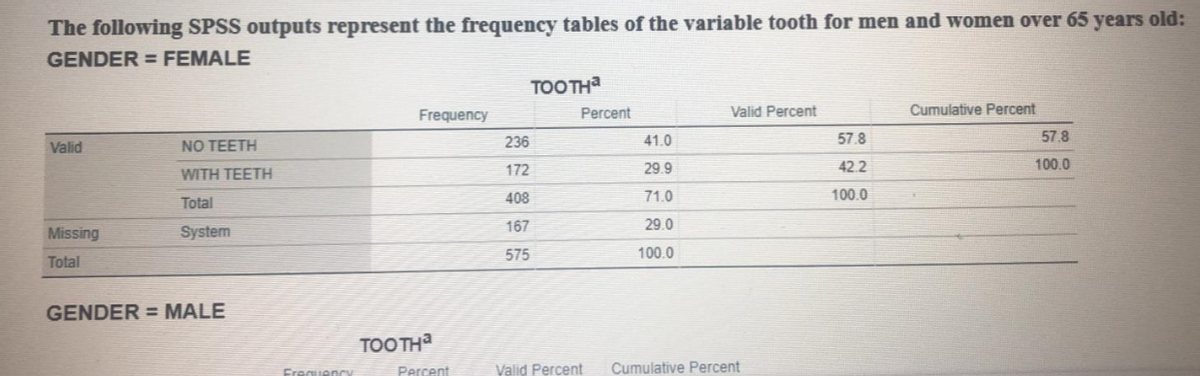 The following SPSS outputs represent the frequency tables of the variable tooth for men and women over 65 years old:
GENDER = FEMALE
TOOTHa
Frequency
Percent
Valid Percent
Cumulative Percent
236
41.0
57.8
57.8
Valid
NO TEETH
172
29.9
42.2
100.0
WITH TEETH
408
71.0
100.0
Total
167
29.0
Missing
System
575
100.0
Total
GENDER = MALE
TOO THa
Percent
Valid Percent
Cumulative Percent
FrequenCy
