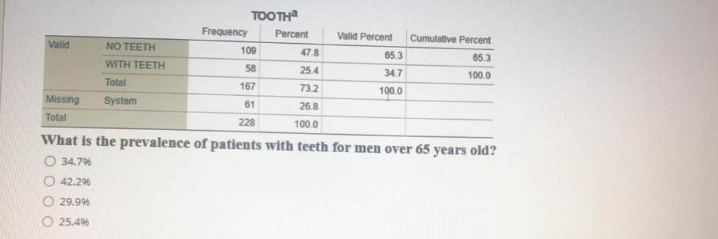 TOOTH
Frequency
Percent
Valid Percent
Cumulative Percent
Valid
NO TEETH
109
47.8
65.3
65.3
WITH TEETH
58
25.4
34.7
100.0
Total
167
73.2
100.0
Missing
System
61
26.8
Total
228
100.0
What is the prevalence of patients with teeth for men over 65 years old?
O 34.796
O 42.2%
O 29.9%
O 25.49%6
