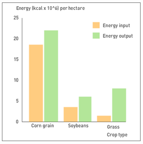 Energy (kcal x 10^6) per hectare
25
Energy input
Energy output
15
10
Corn grain
Soybeans
Grass
Сгоp type
20

