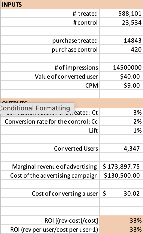 INPUTS
# treated
#control
purchase treated
purchase control
# of impressions
Value of converted user
CPM
ITAUTA
Conditional Formatting
..eated: Ct
Conversion rate for the control: Cc
Lift
Converted Users
588,101
23,534
ROI [(rev-cost)/cost]
ROI (rev per user/cost per user-1)
14843
420
14500000
$40.00
$9.00
3%
2%
1%
4,347
Marginal revenue of advertising $173,897.75
Cost of the advertising campaign $130,500.00
Cost of converting a user $
30.02
33%
33%