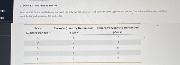 Tips
ips
3. Individual and market demand
Suppose that Carlos and Deborah represent the only two consumers of iced coffee in some hypothetical market. The following table presents their
monthly demand schedules for iced coffee:
Price
(Dollars per cup)
1
2
3
ss W
4
5
Carlos's Quantity Demanded Deborah's Quantity Demanded.
(Cups)
(Cups)
8
16
5
12
3
8
4
2
1
0