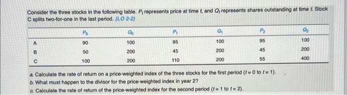 Consider the three stocks in the following table. P, represents price at time t, and Q, represents shares outstanding at timet. Stock
C splits two-for-one in the last period. (LO 2-2)
A
B
с
Po
90
50
100
100
200
200
P₁
95
45
110
0₁
100
200
200
P₂
95
45
55
a Calculate the rate of return on a price-weighted index of the three stocks for the first period (r=0 to f= 1).
b. What must happen to the divisor for the price-weighted index in year 2?
c. Calculate the rate of return of the price-weighted index for the second period (f=1 to f= 2).
100
200
400