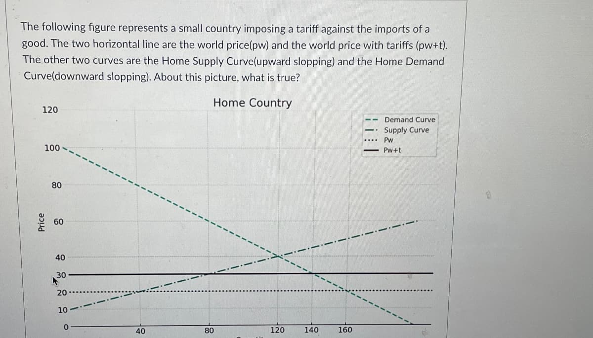 The following figure represents a small country imposing a tariff against the imports of a
good. The two horizontal line are the world price(pw) and the world price with tariffs (pw+t).
The other two curves are the Home Supply Curve(upward slopping) and the Home Demand
Curve(downward slopping). About this picture, what is true?
120
100
Price
60
80
60
00
40
30
20
Home Country
10
0
40
80
120
140
160
Demand Curve
Supply Curve
Pw
Pw+t