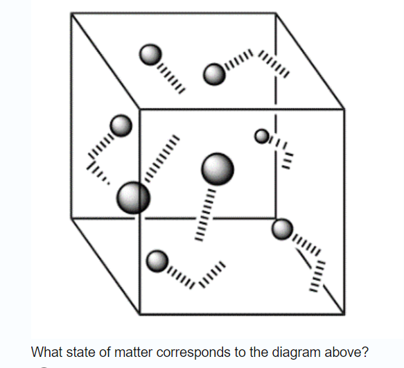 What state of matter corresponds to the diagram above?
