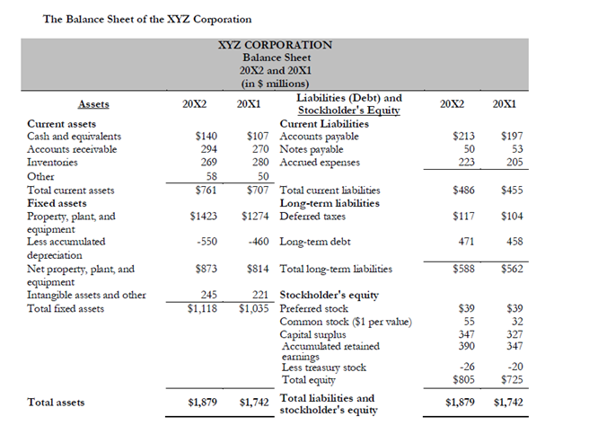 The Balance Sheet of the XYZ Corporation
XYZ CORPORATION
Balance Sheet
20X2 and 20X1
(in $ millions)
Liabilities (Debt) and
Stockholder's Equity
Assets
20X2
20х1
20X2
20X1
Current assets
Cash and equivalents
Accounts receivable
Current Liabilities
$107 Accounts payable
270 Notes payable
280 Accrued expenses
50
$140
$213
$197
294
50
53
Inventories
269
223
205
Other
58
Total current assets
$761
$707 Total current liabilities
$486
$455
Fixed assets
Long-term liabilities
Property, plant, and
equipment
Less accumulated
depreciation
Net property, plant, and
equipment
Intangible assets and other
Total fixed assets
$1423
$1274 Deferred taxes
$117
$104
-550
-460 Long-term debt
471
458
$873
$814 Total long-tem liabilities
$588
$562
221 Stockholder's equity
$1,035 Preferred stock
245
$1,118
$39
$39
Common stock ($1 per value)
Capital surplus
Accumulated retained
earnings
Less treasury stock
Total equity
55
32
347
390
327
347
-26
-20
$805
$725
Total liabilities and
Total assets
$1,879
$1,742
$1,879
$1,742
stockholder's equity
