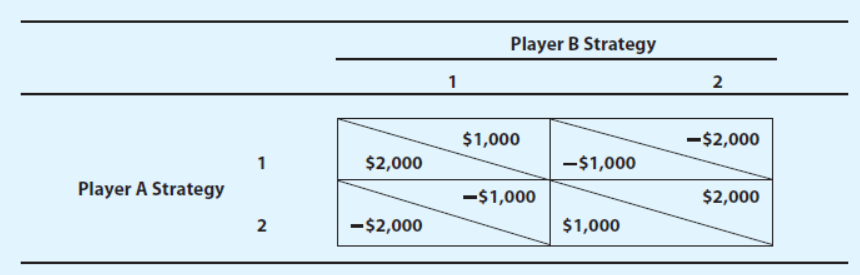 Player B Strategy
1
2
$1,000
-$2,000
1
$2,000
-$1,000
Player A Strategy
-$1,000
$2,000
2
-$2,000
$1,000
