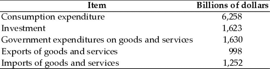 Item
Billions of dollars
Consumption expenditure
6,258
1,623
Investment
Government expenditures on goods and services
Exports of goods and services
Imports of goods and services
1,630
998
1,252
