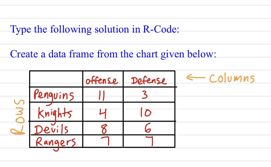 Type the following solution in R-Code:
Create a data frame from the chart given below:
offense Defense
11
3
Smor
Penguins
Knights
Devils
Rangers
4
8
า
10
6
។
Columns
