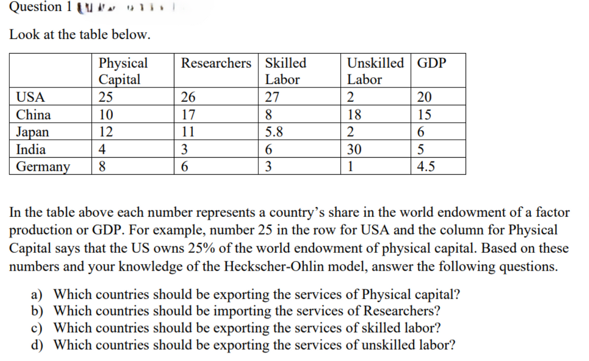 Question 1 (
Look at the table below.
Physical
Researchers Skilled
Unskilled GDP
Capital
Labor
Labor
USA
25
26
27
2
20
China
10
17
8
18
15
Japan
12
11
5.8
2
6
India
4
3
6
30
5
Germany
8
6
3
1
4.5
In the table above each number represents a country's share in the world endowment of a factor
production or GDP. For example, number 25 in the row for USA and the column for Physical
Capital says that the US owns 25% of the world endowment of physical capital. Based on these
numbers and your knowledge of the Heckscher-Ohlin model, answer the following questions.
a) Which countries should be exporting the services of Physical capital?
b) Which countries should be importing the services of Researchers?
c) Which countries should be exporting the services of skilled labor?
d) Which countries should be exporting the services of unskilled labor?