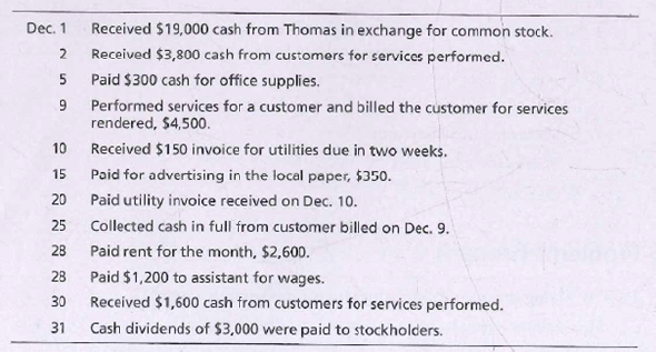 Dec. 1
Received $19,000 cash from Thomas in exchange for common stock.
Received $3,800 cash from customers for services performed.
Paid $300 cash for office supplies.
Performed services for a customer and billed the customer for services
rendered, $4,500.
10
Received $150 invoice for utilities due in two weeks.
15
Paid for advertising in the local paper, $350.
20
Paid utility invoice received on Dec. 10.
25
Collected cash in full from customer billed on Dec. 9.
28
Paid rent for the month, $2,600.
28
Paid $1,200 to assistant for wages.
30
Received $1,600 cash from customers for services performed.
31
Cash dividends of $3,000 were paid to stockholders.
