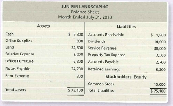 JUNIPER LANDSCAPING
Balance Sheet
Month Ended July 31, 2018
Assets
Liabilities
$ 5,300 Accounts Receivable
800 Dividends
34,500 Service Revenue
3,200| Рroperty Tәх Expense
Cash
$ 1,800
Office Supplies
14,000
Land
38,000
Salaries Expense
3,300
Office Furniture
6,300 Accounts Payable
2,700
24,700 Retained Earnings
Notes Payable
5,300
Rent Expense
Stockholders' Equity
300
Common Stock
10,000
$ 75,100 Total Liabilities
Total Assets
5 75,100
