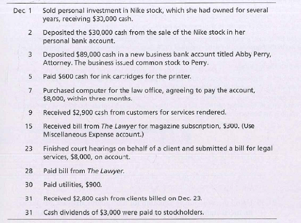 Dec. 1
Sold personal investment in Nike stock, which she had owned for several
years, receiving $30,000 cash.
Deposited the $30,000 cash from the sale of the Nike stock in her
personal bank account.
2.
Deposited $89,000 cash in a new business bank account titled Abby Perry,
Attorney. The business issued common stock to Perry.
Paid $600 cash for ink car:ridges for the printer.
Purchased computer for the law office, agreeing to pay the account,
$8,000, within three months.
Received $2,900 cash from customers for services rendered.
15
Received bill trom The Lawyer tor magazine subscription, $300. (Use
Miscellaneous Expense account.)
Finished court hearings on behalf of a client and submitted a bill for legal
services, $8,000, on account.
23
Paid bill from The Lawyer.
28
Paid utilities, $900.
30
31
Received $2,800 cash from clients billed on Dec. 23.
Cash dividends of $3,000 were paid to stockholders.
31
9.
