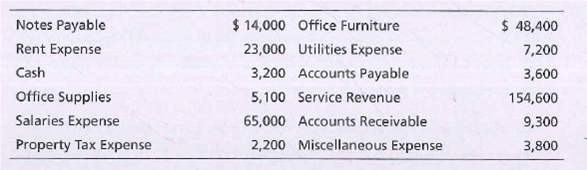 Notes Payable
Rent Expense
Cash
$ 14,000 Office Furniture
23,000 Utilities Expense
$ 48,400
7,200
3,600
154,600
9,300
3,800
3,200 Accounts Payable
5,100 Service Revenue
65,000 Accounts Receivable
2,200 Miscellaneous Expense
Office Supplies
Salaries Expense
Property Tax Expense
