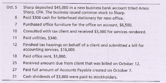 Oct. 5
Sharp deposited $45,000 in a new business bank account titled Amos
Sharp, CPA. The business issued common stock to Sharp.
Paid $300 cash for letterhead stationery for new office.
Purchased office furniture for the office on account, $6,500.
10
Consulted with tax client and received $3,300 for services rendered.
Paid utilities, $340.
11
Finished tax hearings on behalf of a client and submitted a bill for
accounting services, $16,000.
12
Paid office rent, $1,800.
18
25
Received amount due from client that was billed on October 12.
Paid full amount of Accounts Payable created on October 7.
27
31
Cash dividends of $3,800 were paid to stockholders.

