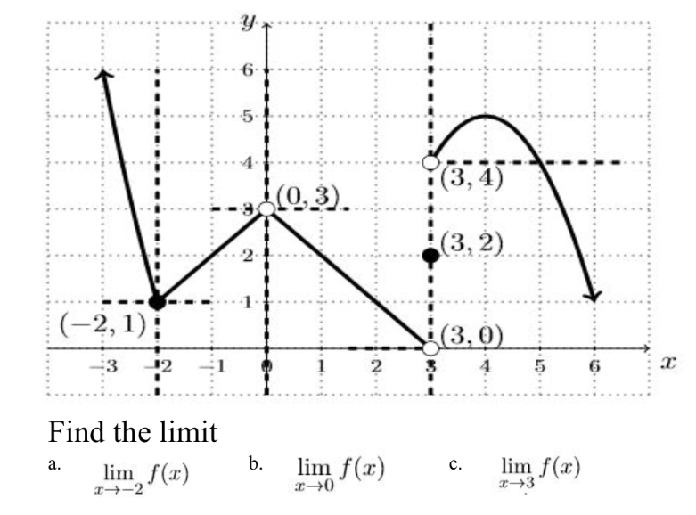 6-
(3, 4)
(0,3).
(3, 2)
(-2, 1);
(3,0)
:3
2
4
Find the limit
lim f(x)
b.
lim f(x)
lim f(x)
а.
с.
T-2
