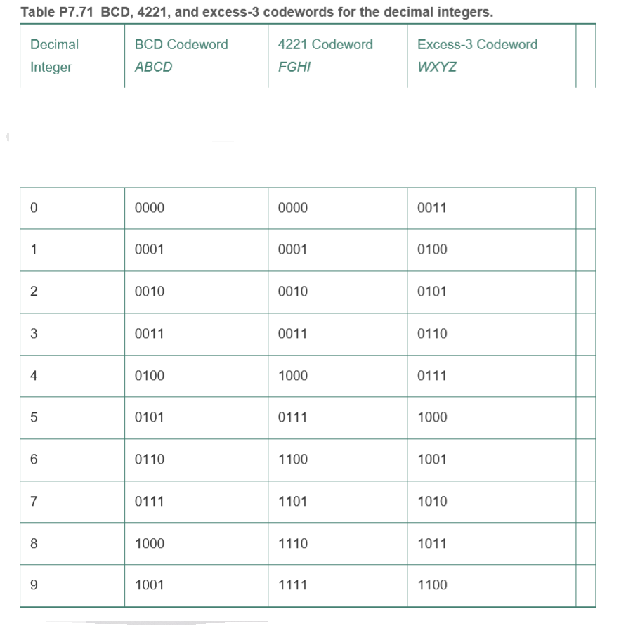 Table P7.71 BCD, 4221, and excess-3 codewords for the decimal integers.
Decimal
BCD Codeword
4221 Codeword
Excess-3 Codeword
Integer
ABCD
FGHI
WXYZ
0000
0000
0011
0001
0001
0100
2
0010
0010
0101
0011
0011
0110
4
0100
1000
0111
0101
0111
1000
0110
1100
1001
0111
1101
1010
1000
1110
1011
9.
1001
1111
1100
3.
