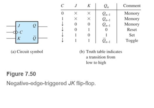 к
Comment
Qn-1
Qn-1
Qn-1
Memory
Memory
Memory
Reset
Set
|к
Qn-1
Toggle
(a) Circuit symbol
(b) Truth table indicates
a transition from
low to high
Figure 7.50
Negative-edge-triggered JK flip-flop.
x x o o --
