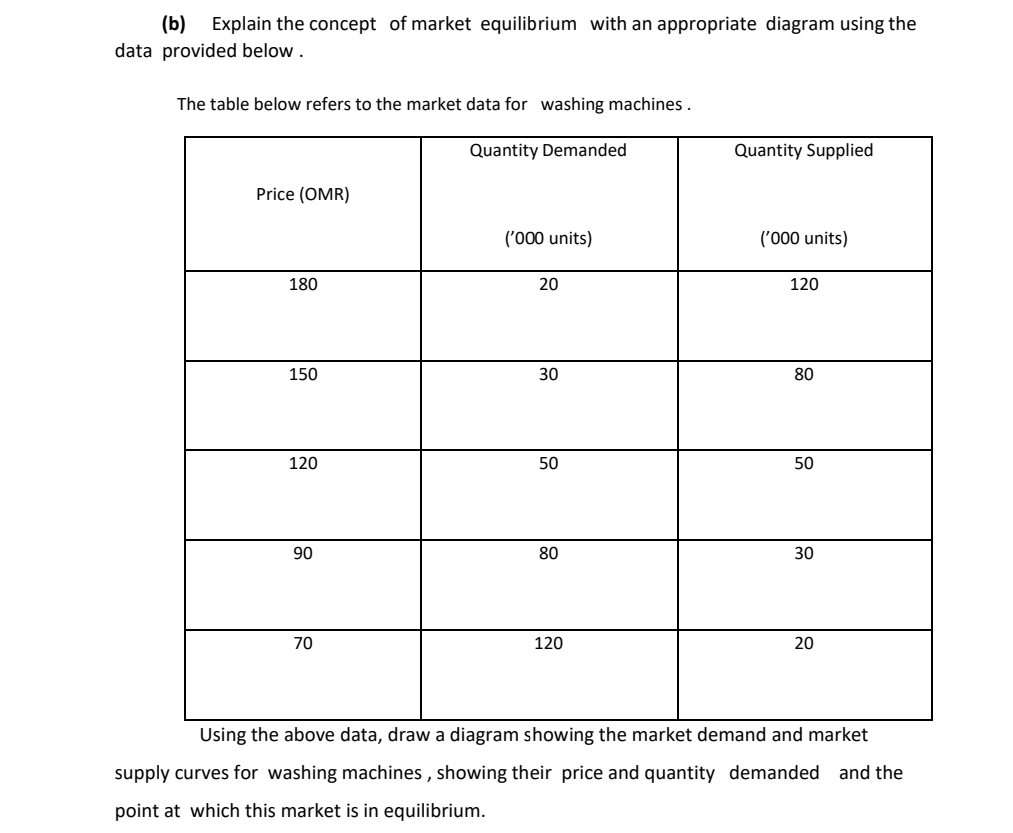 (b) Explain the concept of market equilibrium with an appropriate diagram using the
data provided below .
The table below refers to the market data for washing machines .
Quantity Demanded
Quantity Supplied
Price (OMR)
('000 units)
('000 units)
180
20
120
150
30
80
120
50
50
90
80
30
70
120
20
Using the above data, draw a diagram showing the market demand and market
supply curves for washing machines , showing their price and quantity demanded and the
point at which this market is in equilibrium.
