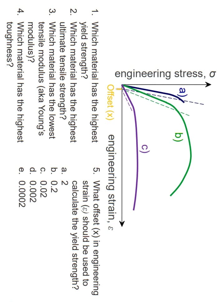 engineering stress, o
CO
b)
Offset (x)
1. Which material has the highest
yield strength?
2. Which material has the highest
ultimate tensile strength?
3. Which material has the lowest
tensile modulus (aka Young's
modulus)?
4. Which material has the highest
toughness?
c)
engineering strain, &
5. What offset (x) in engineering
strain () should be used to
calculate the yield strength?
a. 2
b. 0.2
c. 0.02
d. 0.002
e. 0.0002
