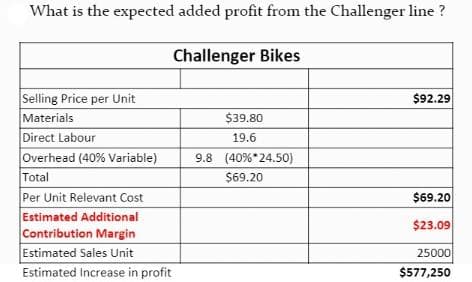 What is the expected added profit from the Challenger line ?
Challenger Bikes
Selling Price per Unit
Materials
Direct Labour
Overhead (40% Variable)
Total
Per Unit Relevant Cost
Estimated Additional
Contribution Margin
Estimated Sales Unit
Estimated Increase in profit
$39.80
19.6
9.8 (40%*24.50)
$69.20
$92.29
$69.20
$23.09
25000
$577,250