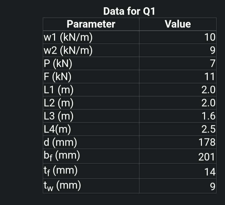 Parameter
w1 (kN/m)
w2 (kN/m)
P (KN)
Data for Q1
F (KN)
L1 (m)
L2 (m)
L3 (m)
L4(m)
d (mm)
bf (mm)
tf (mm)
tw (mm)
Value
10
9
7
11
2.0
2.0
1.6
2.5
178
201
14
9