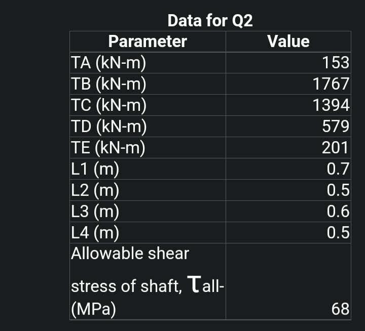 Data for Q2
Parameter
TA (kN-m)
TB (kN-m)
TC (kN-m)
TD (kN-m)
TE (kN-m)
L1 (m)
L2 (m)
L3 (m)
L4 (m)
Allowable shear
stress of shaft, Tall-
(MPa)
Value
153
1767
1394
579
201
0.7
0.5
0.6
0.5
68