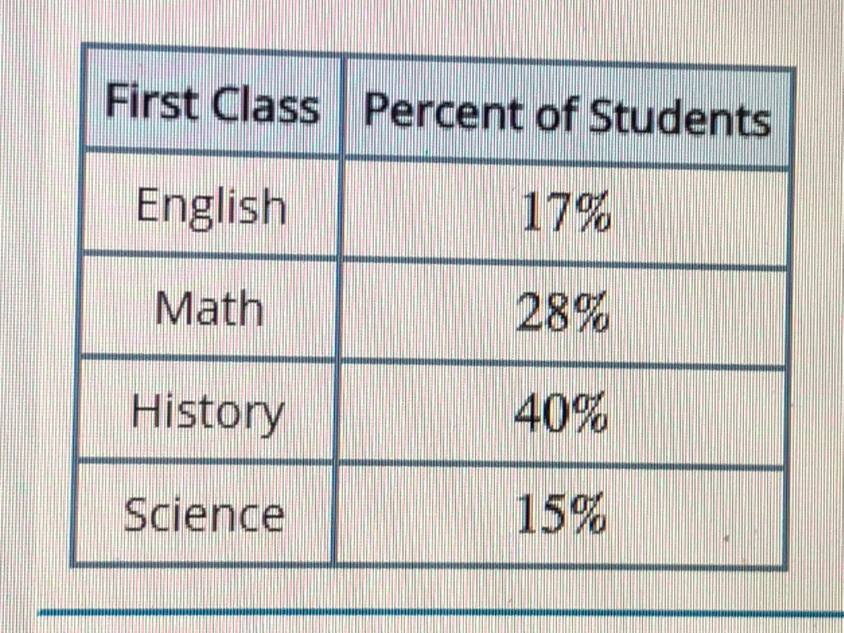 First Class Percent of Students
English
17%
Math
28%
History
40%
Science
15%
