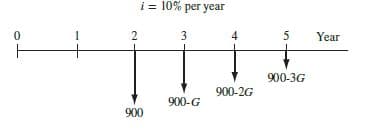 i= 10% per year
4
Year
900-3G
900-G
900-2G
900
