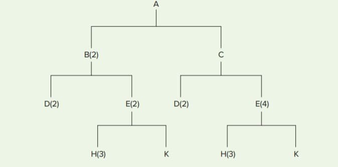 A
B(2)
D(2)
E(2)
D(2)
E(4)
НЗ)
к
Нз)
K
