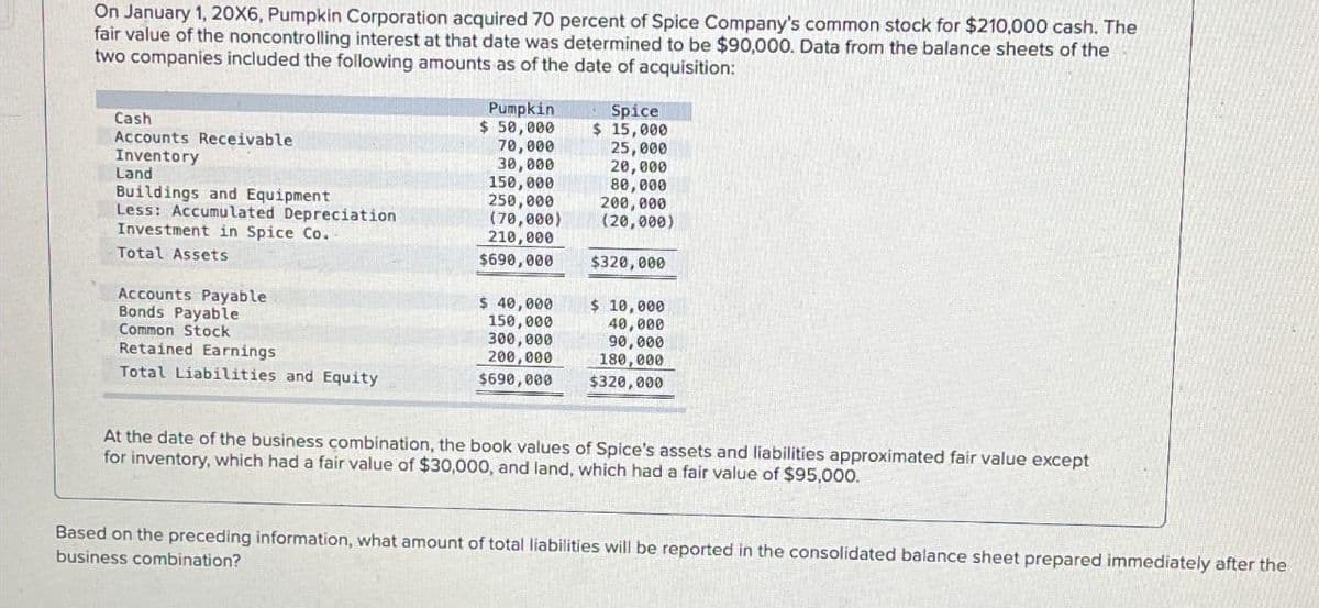 On January 1, 20X6, Pumpkin Corporation acquired 70 percent of Spice Company's common stock for $210,000 cash. The
fair value of the noncontrolling interest at that date was determined to be $90,000. Data from the balance sheets of the
two companies included the following amounts as of the date of acquisition:
Cash
Accounts Receivable
Pumpkin
$ 50,000
70,000
Spice
$ 15,000
25,000
Inventory
30,000
20,000
Land
150,000
80,000
Buildings and Equipment
250,000
200,000
Less: Accumulated Depreciation
(70,000)
(20,000)
Investment in Spice Co.
210,000
Total Assets
$690,000
$320,000
Accounts Payable
$ 40,000
$ 10,000
Bonds Payable
150,000
40,000
300,000
90,000
Common Stock
Retained Earnings
Total Liabilities and Equity
200,000
180,000
$690,000
$320,000
At the date of the business combination, the book values of Spice's assets and liabilities approximated fair value except
for inventory, which had a fair value of $30,000, and land, which had a fair value of $95,000.
Based on the preceding information, what amount of total liabilities will be reported in the consolidated balance sheet prepared immediately after the
business combination?