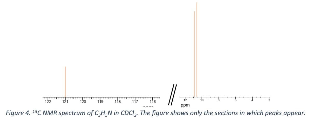 122
121
120
119
118
117
116
12
10
ppm
Figure 4. 13C NMR spectrum of C3H,N in CDCI3. The figure shows only the sections in which peaks appear.
