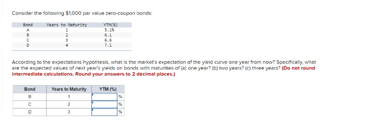 Consider the following $1,000 par value zero-coupon bonds:
Bond Years to Maturity
Bond
B
According to the expectations hypothesis, what is the market's expectation of the yield curve one year from now? Specifically, what
are the expected values of next year's yields on bonds with maturities of (a) one year? (b) two years? (c) three years? (Do not round
intermediate calculations. Round your answers to 2 decimal places.)
с
D
YTM(%)
5.1%
Years to Maturity
1
2
3
6.1
6.6
7.1
YTM (%)
%
%
%