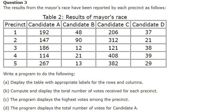 Question 3
The results from the mayor's race have been reported by each precinct as follows:
Table 2: Results of mayor's race
Precinct Candidate A Candidate B Candidate C Candidate D
1
192
48
206
37
147
90
312
21
186
12
121
38
4
114
21
408
39
267
13
382
29
Write a program to do the following:
(a) Display the table with appropriate labels for the rows and columns.
(b) Compute and display the toral number of votes received for each precinct.
(c) The program displays the highest votes among the precinct.
(d) The program displays the total number of votes for Candidate A.
