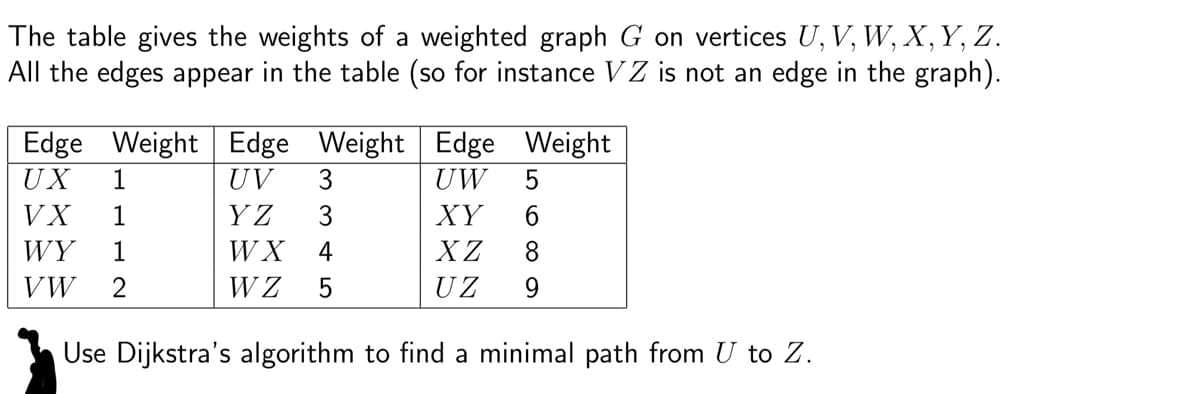 The table gives the weights of a weighted graph G on vertices U, V, W, X, Y, Z.
All the edges appear in the table (so for instance VZ is not an edge in the graph).
Edge Weight Edge Weight Edge
UX 1
UV 3
UW
Weight
5
VX 1
YZ 3
XY
6
WY 1
WX 4
XZ
8
ᏙᎳ 2
WZ
5
UZ
9
Use Dijkstra's algorithm to find a minimal path from U to Z.