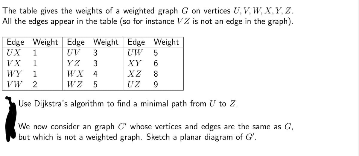 The table gives the weights of a weighted graph G on vertices U, V, W, X, Y, Z.
All the edges appear in the table (so for instance VZ is not an edge in the graph).
Edge Weight Edge Weight Edge Weight
UX 1
UV 3
UW
VX 1
YZ 3
XY
6
WY 1
WX
4
XZ
8
ᏙᎳ 2
WZ
5
UZ
9
Use Dijkstra's algorithm to find a minimal path from U to Z.
We now consider an graph G' whose vertices and edges are the same as G,
but which is not a weighted graph. Sketch a planar diagram of G'.