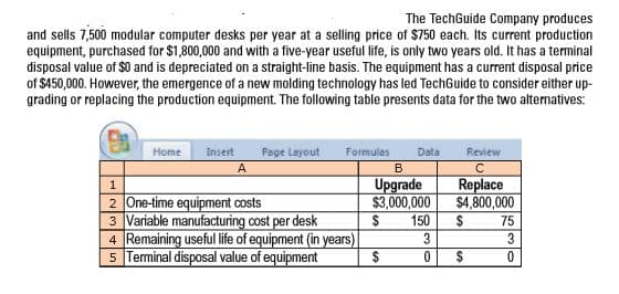 The TechGuide Company produces
and sells 7,500 modular computer desks per year at a selling price of $750 each. Its current production
equipment, purchased for $1,800,000 and with a five-year useful life, is only two years old. It has a terminal
disposal value of $0 and is depreciated on a straight-line basis. The equipment has a current disposal price
of $450,000. However, the emergence of a new molding technology has led TechGuide to consider either up-
grading or replacing the production equipment. The following table presents data for the two alternatives:
Home
Insert
Page Layout
Formulas
Data
Review
Upgrade
$3,000,000
Replace
$4,800,000
2 One-time equipment costs
3 Variable manufacturing cost per desk
4 Remaining useful life of equipment (in years)
5 Terminal disposal value of equipment
150
75
3
3
24
24
