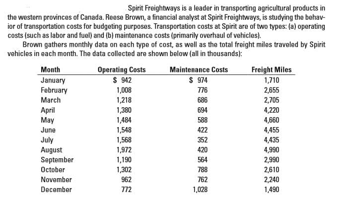 Spirit Freightways is a leader in transporting agricultural products in
the western provinces of Canada. Reese Brown, a financial analyst at Spirit Freightways, is studying the behav-
ior of transportation costs for budgeting purposes. Transportation costs at Spirit are of two types: (a) operating
costs (such as labor and fuel) and (b) maintenance costs (primarily overhaul of vehicles).
Brown gathers monthly data on each type of cost, as well as the total freight miles traveled by Spirit
vehicles in each month. The data collected are shown below (all in thousands):
ITI
Month
Operating Costs
$ 942
Maintenance Costs
Freight Miles
$ 974
January
February
March
1,710
1,008
776
2,655
1,218
686
2,705
April
May
1,380
694
4,220
1,484
588
4,660
June
1,548
422
4,455
1,568
352
July
August
September
4,435
1,972
420
4,990
1,190
564
2,990
October
788
1,302
962
2,610
November
762
2,240
December
772
1,028
1,490
