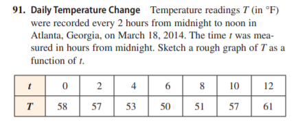 91. Daily Temperature Change Temperature readings T (in °F)
were recorded every 2 hours from midnight to noon in
Atlanta, Georgia, on March 18, 2014. The time 1 was mea-
sured in hours from midnight. Sketch a rough graph of T as a
function of t.
t
4
6
8
10
12
T
58
57
53
50
51
57
61
2.
